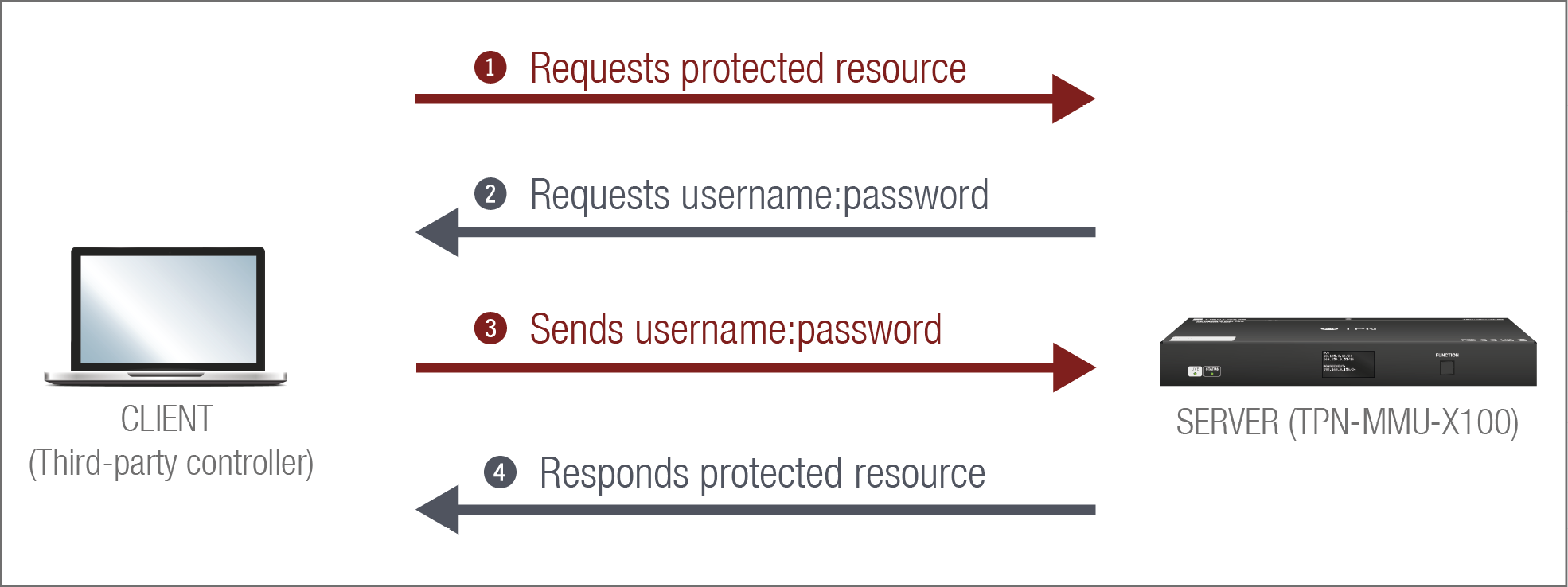 A diagram shows a computer with a client, server, and resource protected by a password.

AI generated content