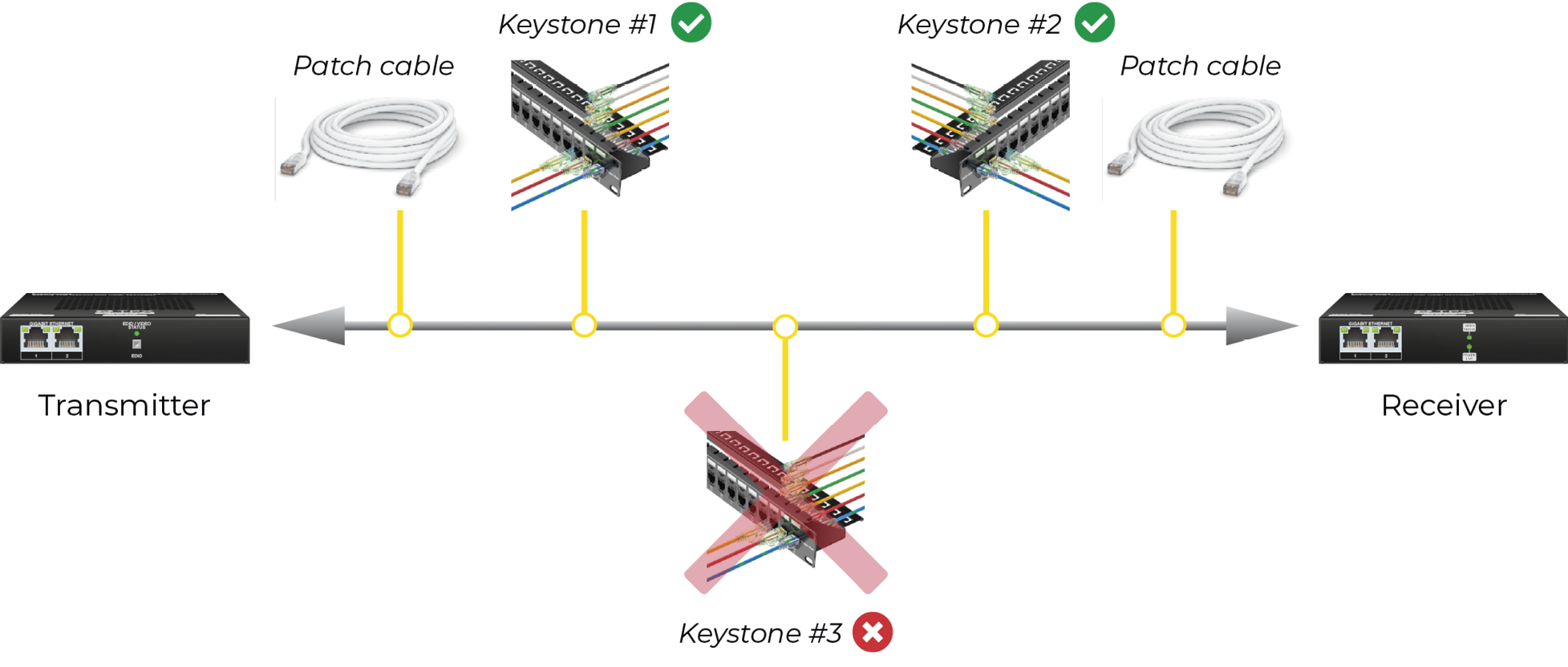 A diagram shows a cable with a red X on it, labeled "patch cable."

AI generated content
