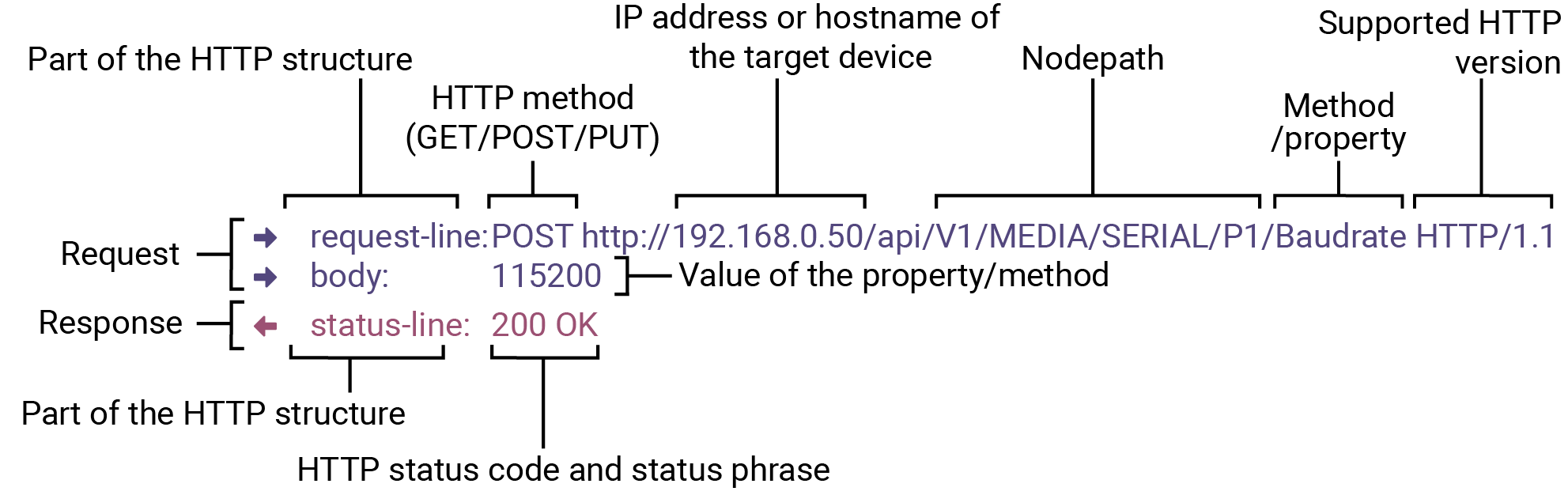 A diagram shows the HTTP request process, including the GET POST method, and the HTTP response process.

AI generated content