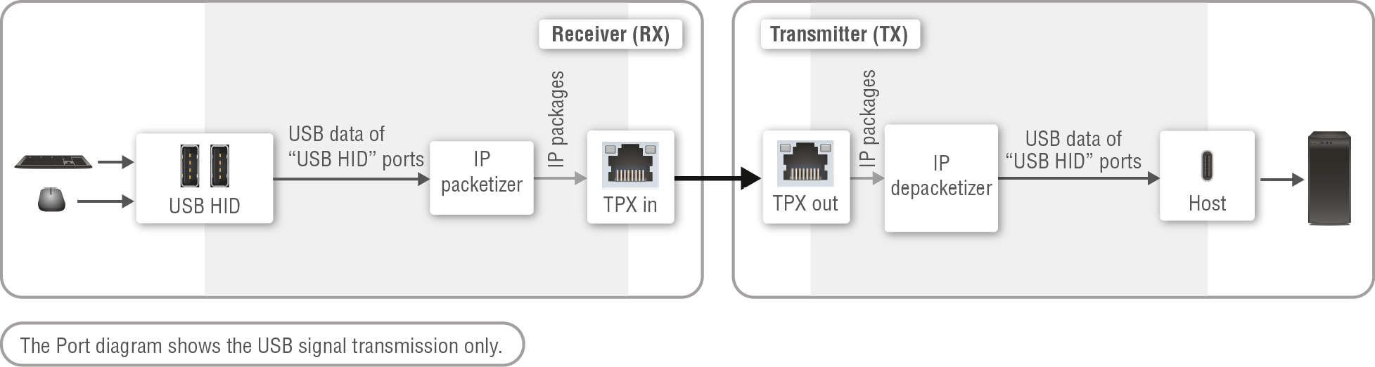 A diagram shows the process of transferring data from a computer to a device.

AI generated content