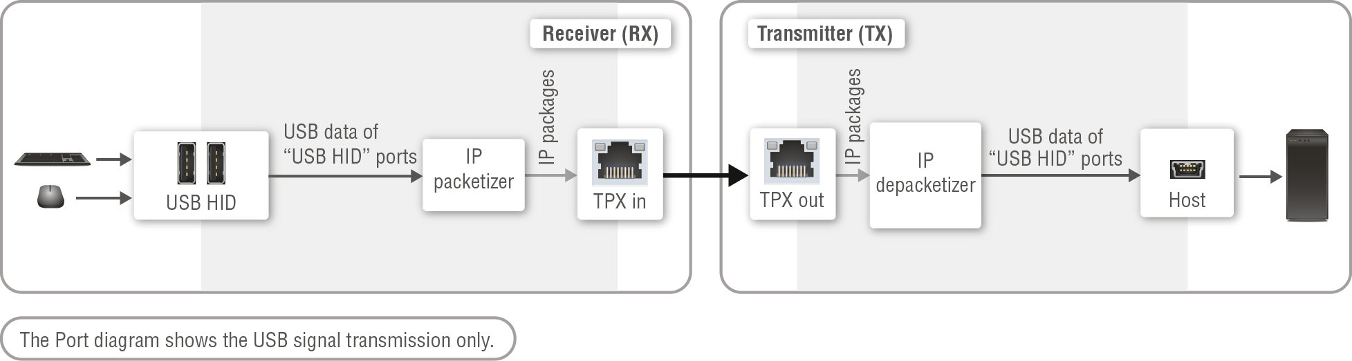 A diagram shows the process of transferring data from a computer to a device.

AI generated content