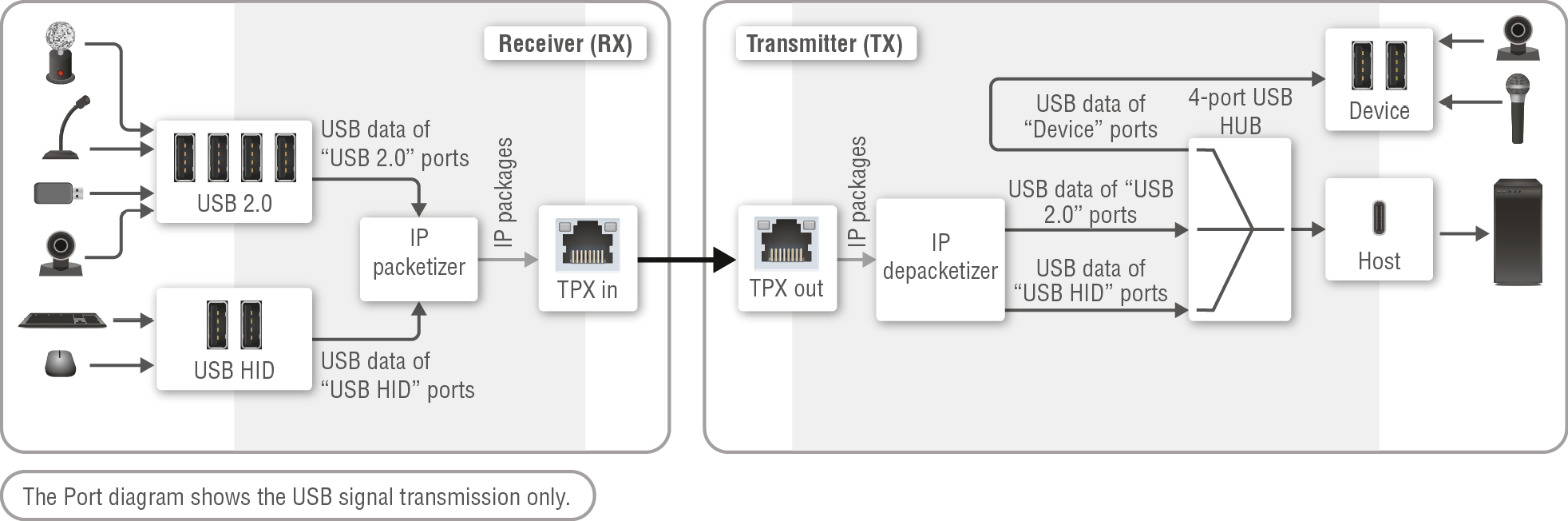 A diagram shows the process of transferring data from a computer to a device.

AI generated content