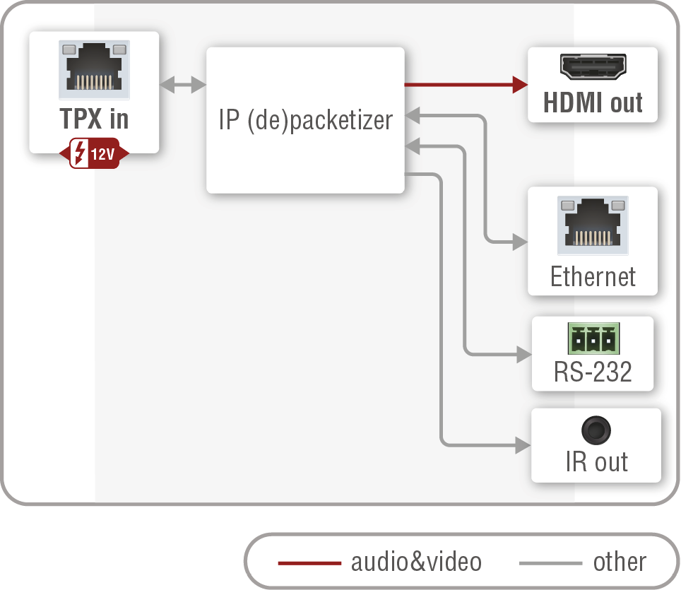 A diagram shows the process of IP de-packetization.

AI generated content