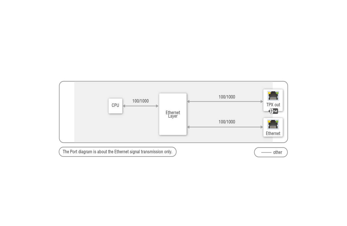 Port_Diagram_DCX-3x1-TPX-TX10_Ethernet.png