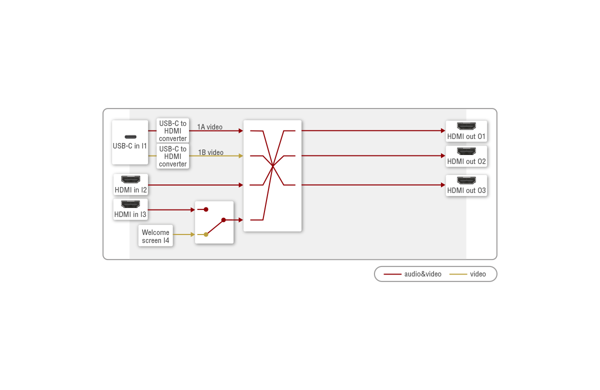 Port_Diagram_UCX-4x3-HCM40_Audio-Video.png